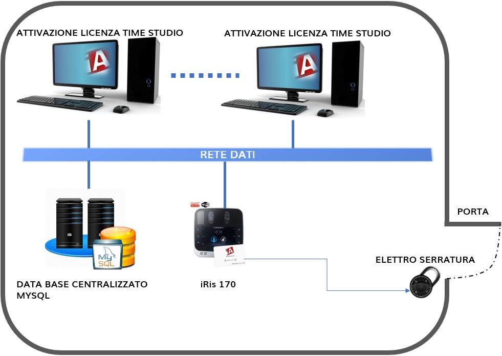 Controllo Access Rileva Presenze XFace Iris