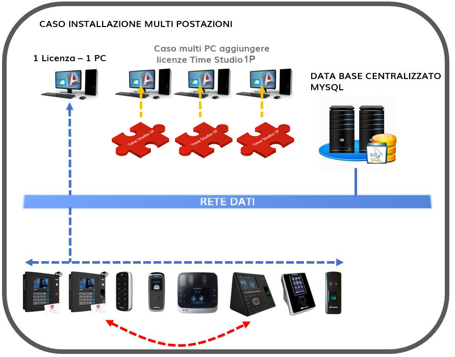 Licenze Software Aggiuntive