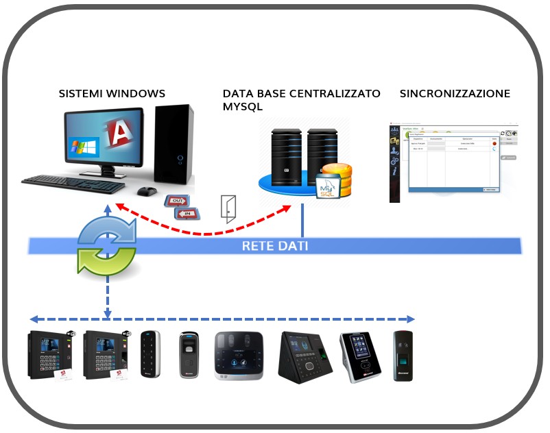 Controllo Access iAccessi MX