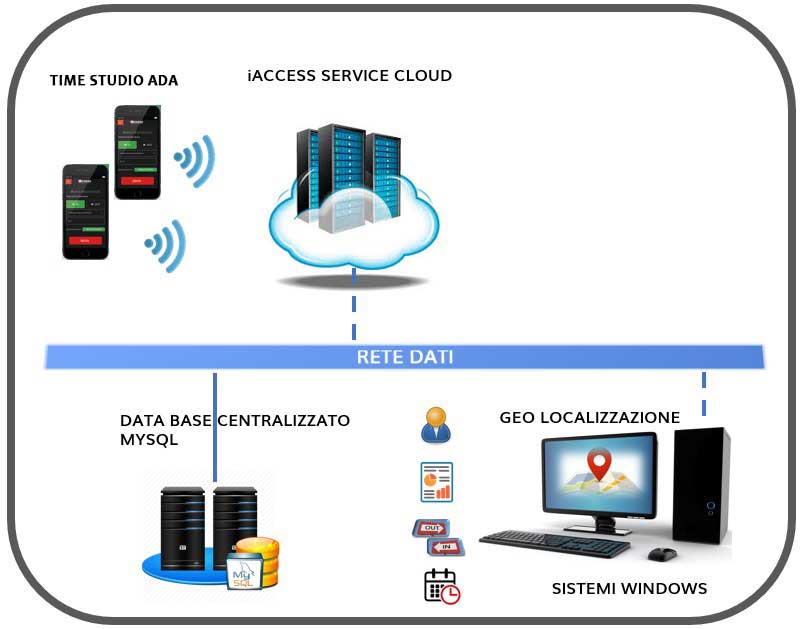 Modulo Software Smart Access